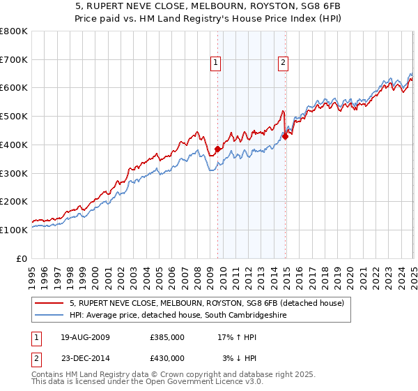 5, RUPERT NEVE CLOSE, MELBOURN, ROYSTON, SG8 6FB: Price paid vs HM Land Registry's House Price Index