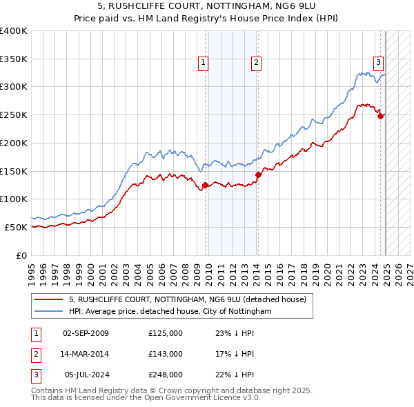 5, RUSHCLIFFE COURT, NOTTINGHAM, NG6 9LU: Price paid vs HM Land Registry's House Price Index