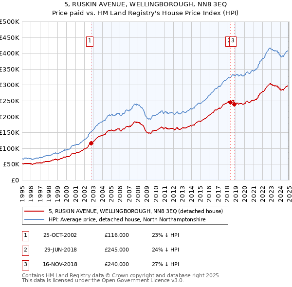 5, RUSKIN AVENUE, WELLINGBOROUGH, NN8 3EQ: Price paid vs HM Land Registry's House Price Index