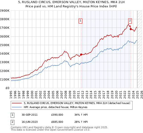 5, RUSLAND CIRCUS, EMERSON VALLEY, MILTON KEYNES, MK4 2LH: Price paid vs HM Land Registry's House Price Index