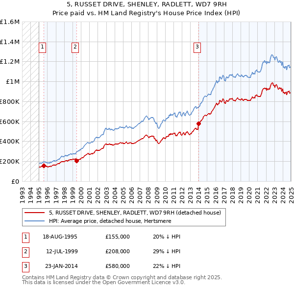 5, RUSSET DRIVE, SHENLEY, RADLETT, WD7 9RH: Price paid vs HM Land Registry's House Price Index
