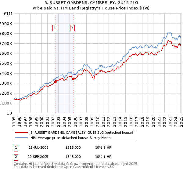 5, RUSSET GARDENS, CAMBERLEY, GU15 2LG: Price paid vs HM Land Registry's House Price Index