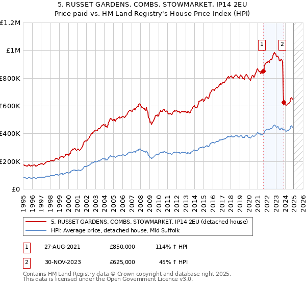 5, RUSSET GARDENS, COMBS, STOWMARKET, IP14 2EU: Price paid vs HM Land Registry's House Price Index