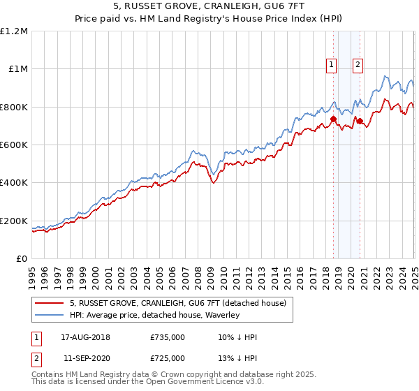 5, RUSSET GROVE, CRANLEIGH, GU6 7FT: Price paid vs HM Land Registry's House Price Index