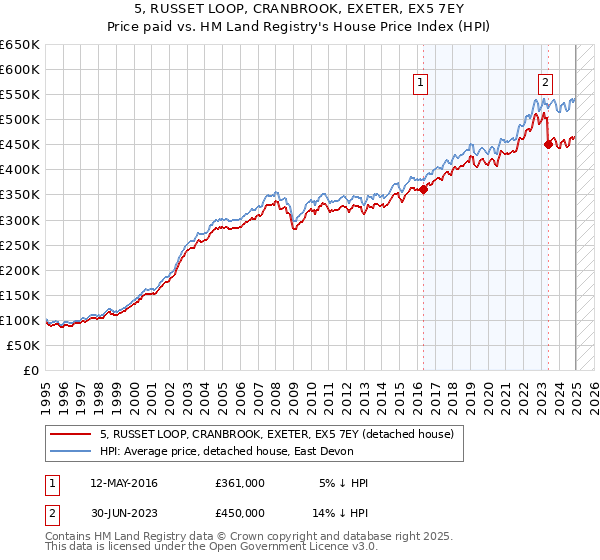 5, RUSSET LOOP, CRANBROOK, EXETER, EX5 7EY: Price paid vs HM Land Registry's House Price Index