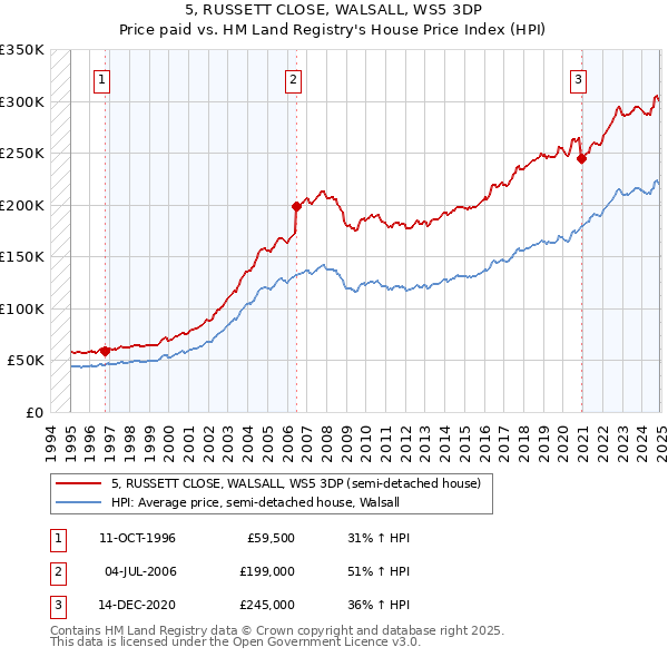 5, RUSSETT CLOSE, WALSALL, WS5 3DP: Price paid vs HM Land Registry's House Price Index