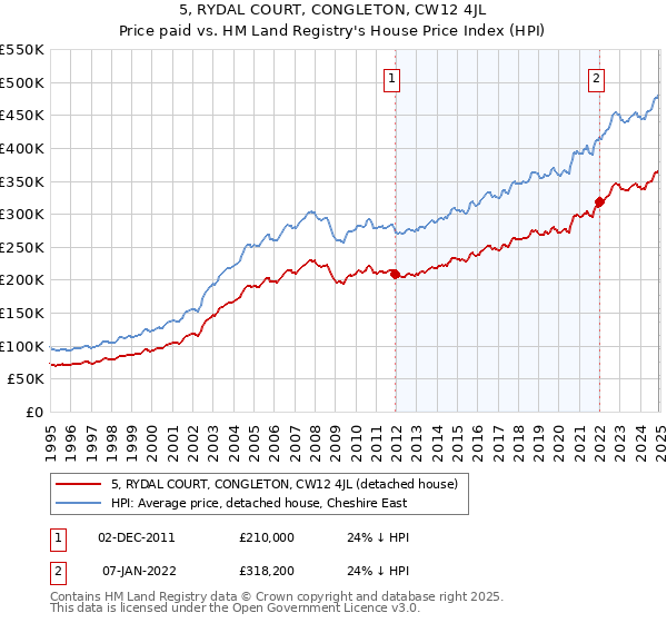 5, RYDAL COURT, CONGLETON, CW12 4JL: Price paid vs HM Land Registry's House Price Index