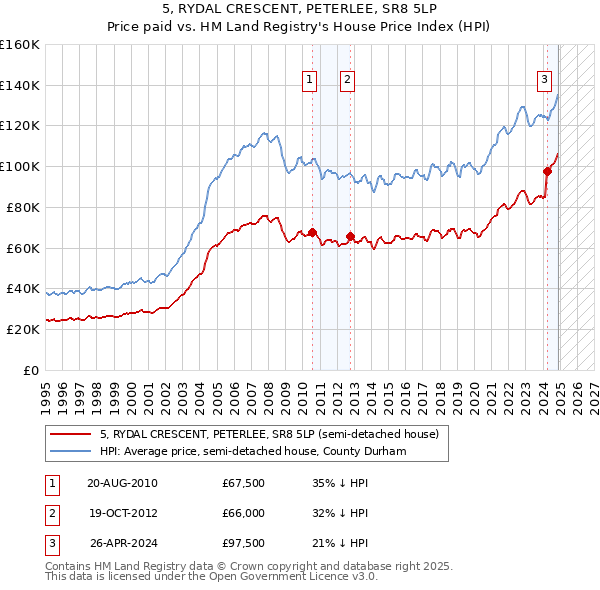 5, RYDAL CRESCENT, PETERLEE, SR8 5LP: Price paid vs HM Land Registry's House Price Index