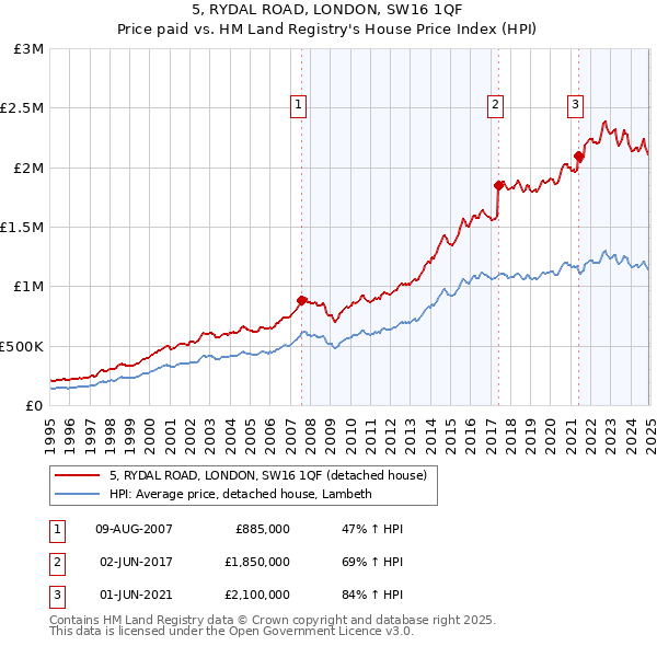 5, RYDAL ROAD, LONDON, SW16 1QF: Price paid vs HM Land Registry's House Price Index