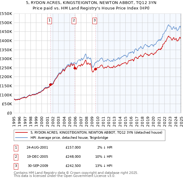 5, RYDON ACRES, KINGSTEIGNTON, NEWTON ABBOT, TQ12 3YN: Price paid vs HM Land Registry's House Price Index