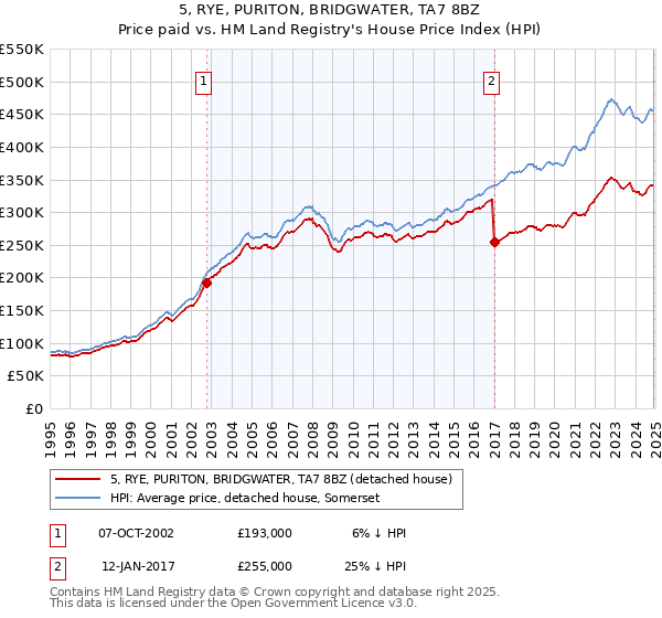 5, RYE, PURITON, BRIDGWATER, TA7 8BZ: Price paid vs HM Land Registry's House Price Index