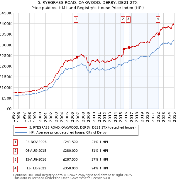5, RYEGRASS ROAD, OAKWOOD, DERBY, DE21 2TX: Price paid vs HM Land Registry's House Price Index