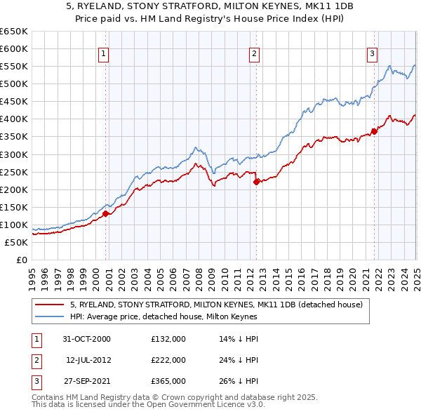 5, RYELAND, STONY STRATFORD, MILTON KEYNES, MK11 1DB: Price paid vs HM Land Registry's House Price Index