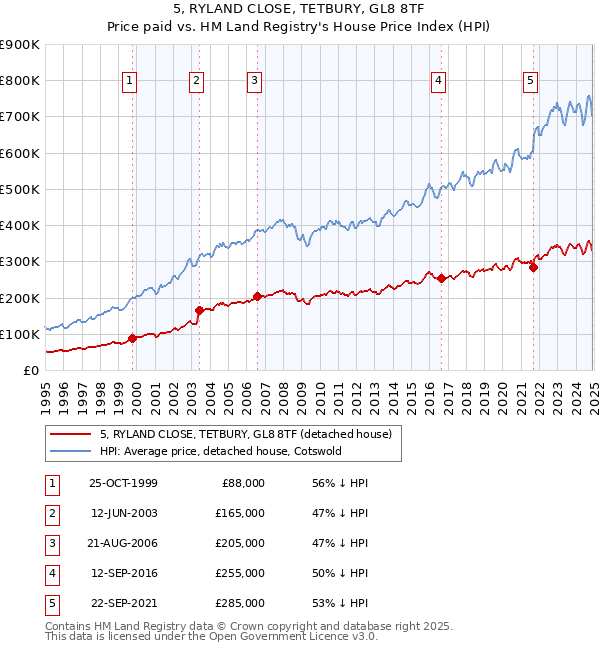 5, RYLAND CLOSE, TETBURY, GL8 8TF: Price paid vs HM Land Registry's House Price Index