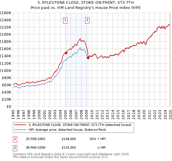 5, RYLESTONE CLOSE, STOKE-ON-TRENT, ST3 7TH: Price paid vs HM Land Registry's House Price Index