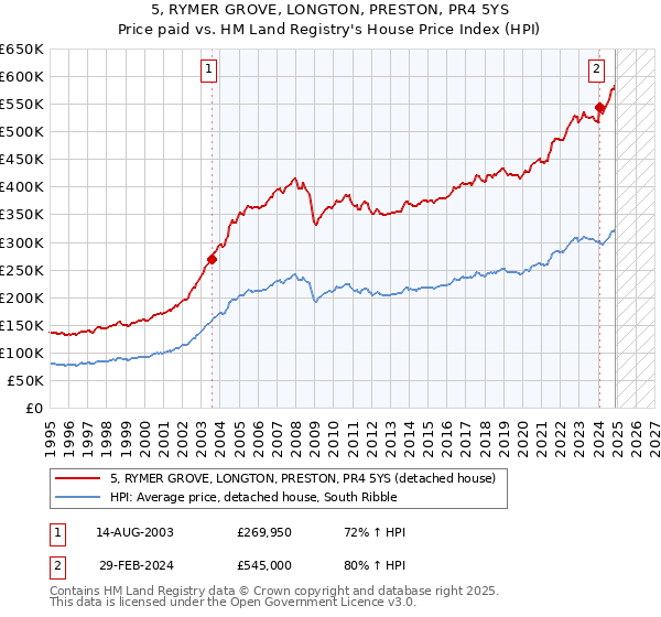 5, RYMER GROVE, LONGTON, PRESTON, PR4 5YS: Price paid vs HM Land Registry's House Price Index