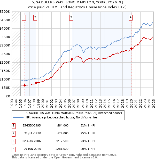 5, SADDLERS WAY, LONG MARSTON, YORK, YO26 7LJ: Price paid vs HM Land Registry's House Price Index