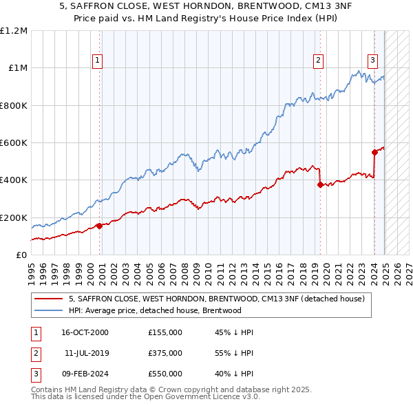 5, SAFFRON CLOSE, WEST HORNDON, BRENTWOOD, CM13 3NF: Price paid vs HM Land Registry's House Price Index