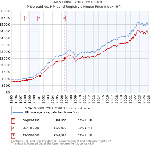 5, SAILS DRIVE, YORK, YO10 3LR: Price paid vs HM Land Registry's House Price Index