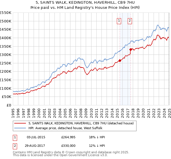 5, SAINTS WALK, KEDINGTON, HAVERHILL, CB9 7HU: Price paid vs HM Land Registry's House Price Index