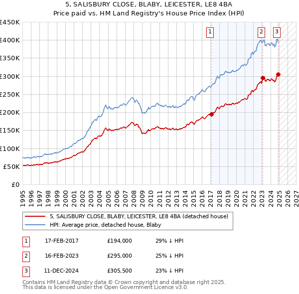 5, SALISBURY CLOSE, BLABY, LEICESTER, LE8 4BA: Price paid vs HM Land Registry's House Price Index