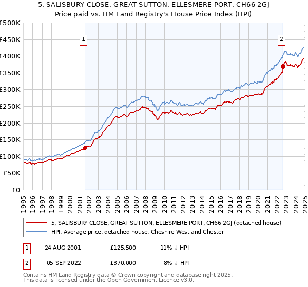 5, SALISBURY CLOSE, GREAT SUTTON, ELLESMERE PORT, CH66 2GJ: Price paid vs HM Land Registry's House Price Index