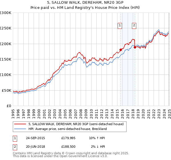 5, SALLOW WALK, DEREHAM, NR20 3GP: Price paid vs HM Land Registry's House Price Index
