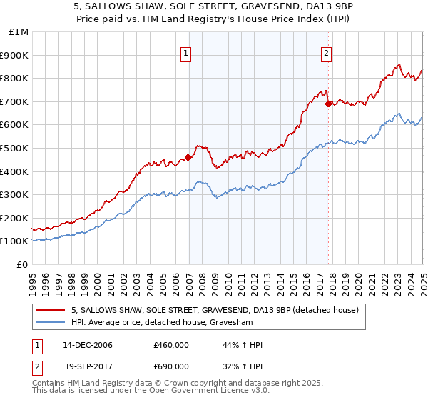 5, SALLOWS SHAW, SOLE STREET, GRAVESEND, DA13 9BP: Price paid vs HM Land Registry's House Price Index