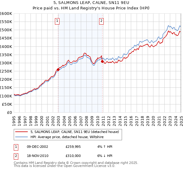 5, SALMONS LEAP, CALNE, SN11 9EU: Price paid vs HM Land Registry's House Price Index