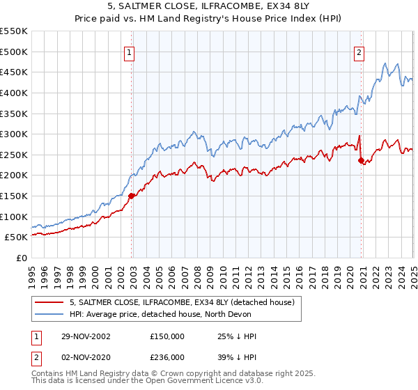 5, SALTMER CLOSE, ILFRACOMBE, EX34 8LY: Price paid vs HM Land Registry's House Price Index