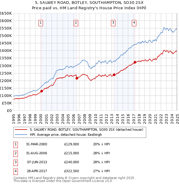 5, SALWEY ROAD, BOTLEY, SOUTHAMPTON, SO30 2SX: Price paid vs HM Land Registry's House Price Index