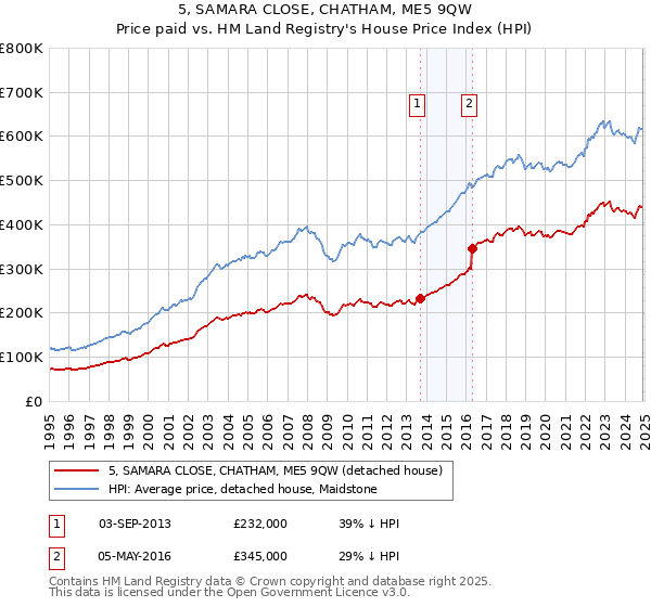 5, SAMARA CLOSE, CHATHAM, ME5 9QW: Price paid vs HM Land Registry's House Price Index