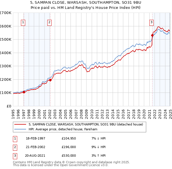 5, SAMPAN CLOSE, WARSASH, SOUTHAMPTON, SO31 9BU: Price paid vs HM Land Registry's House Price Index
