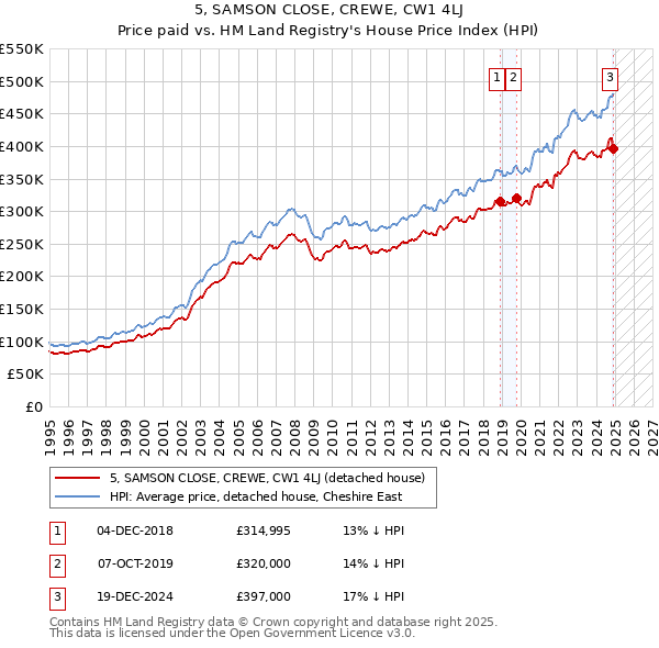 5, SAMSON CLOSE, CREWE, CW1 4LJ: Price paid vs HM Land Registry's House Price Index