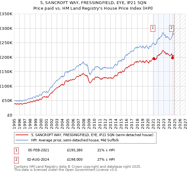 5, SANCROFT WAY, FRESSINGFIELD, EYE, IP21 5QN: Price paid vs HM Land Registry's House Price Index
