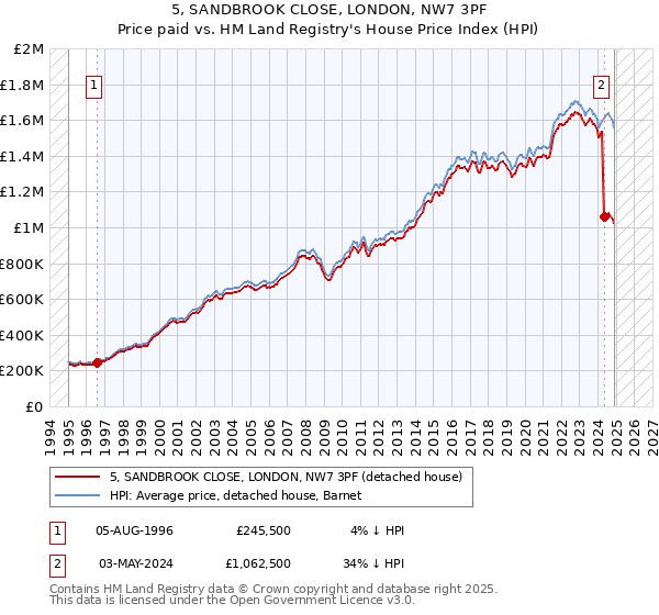 5, SANDBROOK CLOSE, LONDON, NW7 3PF: Price paid vs HM Land Registry's House Price Index