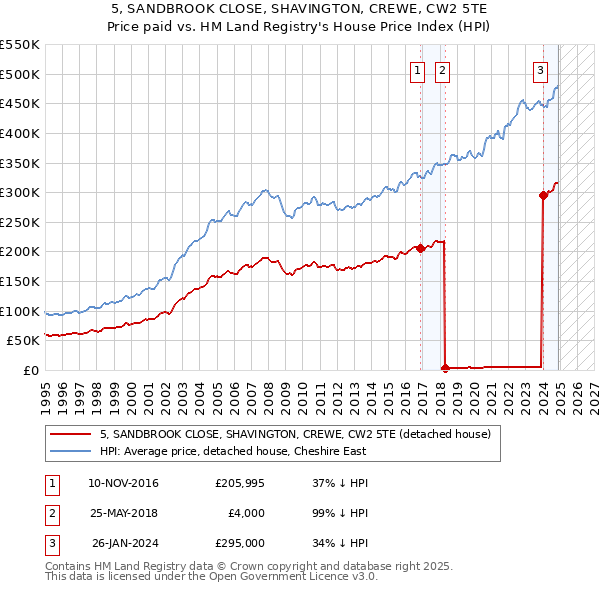5, SANDBROOK CLOSE, SHAVINGTON, CREWE, CW2 5TE: Price paid vs HM Land Registry's House Price Index