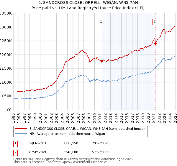 5, SANDCROSS CLOSE, ORRELL, WIGAN, WN5 7AH: Price paid vs HM Land Registry's House Price Index