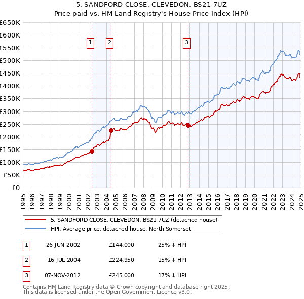 5, SANDFORD CLOSE, CLEVEDON, BS21 7UZ: Price paid vs HM Land Registry's House Price Index