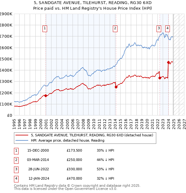 5, SANDGATE AVENUE, TILEHURST, READING, RG30 6XD: Price paid vs HM Land Registry's House Price Index