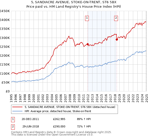 5, SANDIACRE AVENUE, STOKE-ON-TRENT, ST6 5BX: Price paid vs HM Land Registry's House Price Index