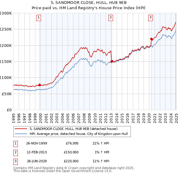 5, SANDMOOR CLOSE, HULL, HU8 9EB: Price paid vs HM Land Registry's House Price Index