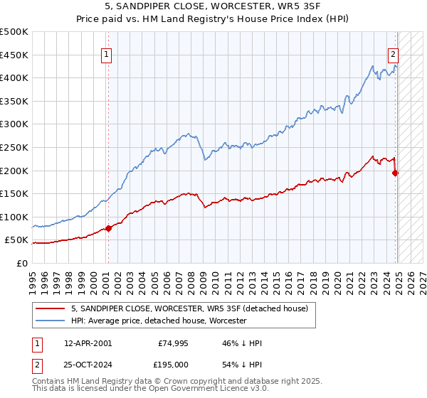 5, SANDPIPER CLOSE, WORCESTER, WR5 3SF: Price paid vs HM Land Registry's House Price Index