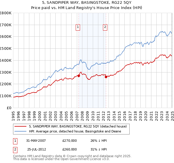 5, SANDPIPER WAY, BASINGSTOKE, RG22 5QY: Price paid vs HM Land Registry's House Price Index
