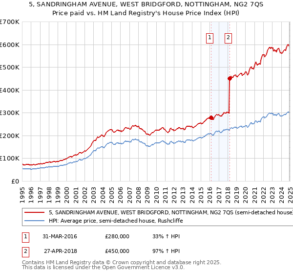 5, SANDRINGHAM AVENUE, WEST BRIDGFORD, NOTTINGHAM, NG2 7QS: Price paid vs HM Land Registry's House Price Index