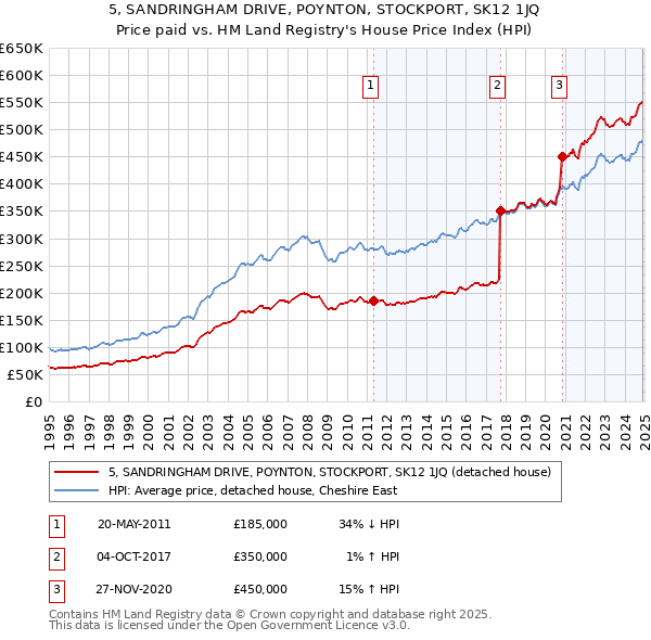 5, SANDRINGHAM DRIVE, POYNTON, STOCKPORT, SK12 1JQ: Price paid vs HM Land Registry's House Price Index