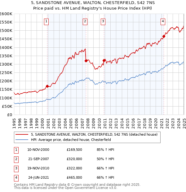 5, SANDSTONE AVENUE, WALTON, CHESTERFIELD, S42 7NS: Price paid vs HM Land Registry's House Price Index