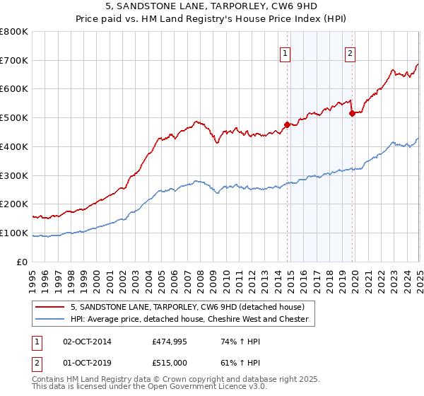 5, SANDSTONE LANE, TARPORLEY, CW6 9HD: Price paid vs HM Land Registry's House Price Index