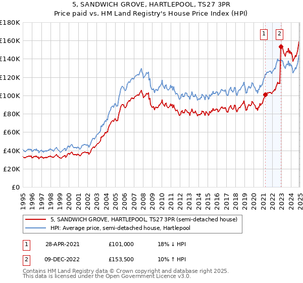 5, SANDWICH GROVE, HARTLEPOOL, TS27 3PR: Price paid vs HM Land Registry's House Price Index