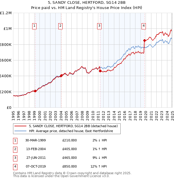 5, SANDY CLOSE, HERTFORD, SG14 2BB: Price paid vs HM Land Registry's House Price Index